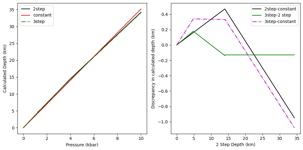 ../../_images/Examples_Converting_Pressures_to_depths_Example10a_Different_Crustal_Density_Profiles_10_0.png
