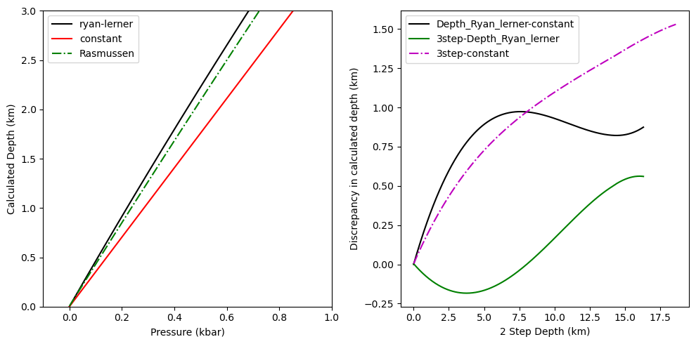 ../../_images/Examples_Converting_Pressures_to_depths_Example10a_Different_Crustal_Density_Profiles_9_0.png