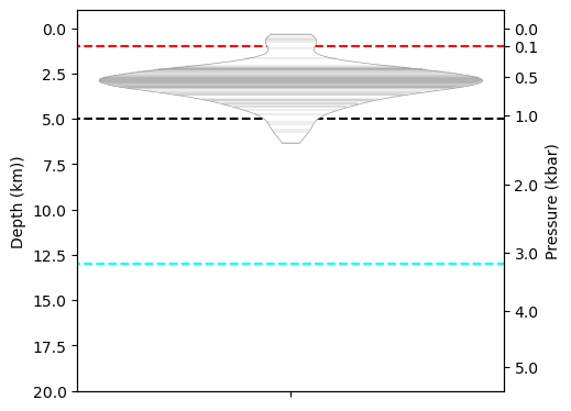 ../../_images/Examples_Converting_Pressures_to_depths_Example10b_Plotting_Pressure_and_depth_together_16_1.png