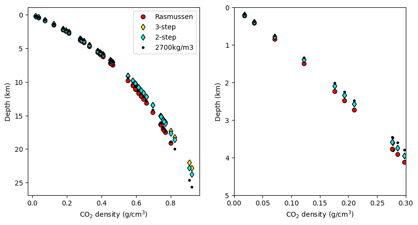 ../../_images/Examples_EOS_calculations_Example5d_Fluid_Inclusion_Density_to_Depth_22_1.png