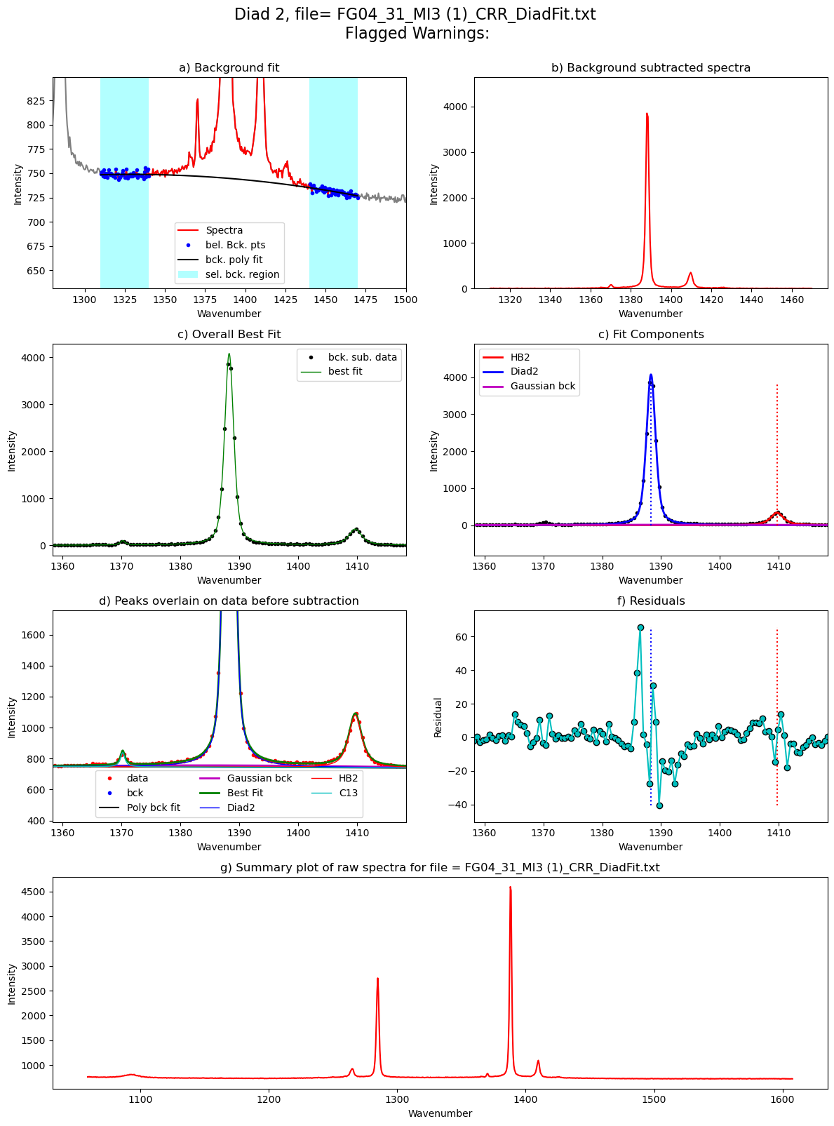 ../../../_images/Examples_Fitting_Fermi_Diads_Example1a_Gas_Cell_Calibration_Step3_FitAll_Together_24_1.png