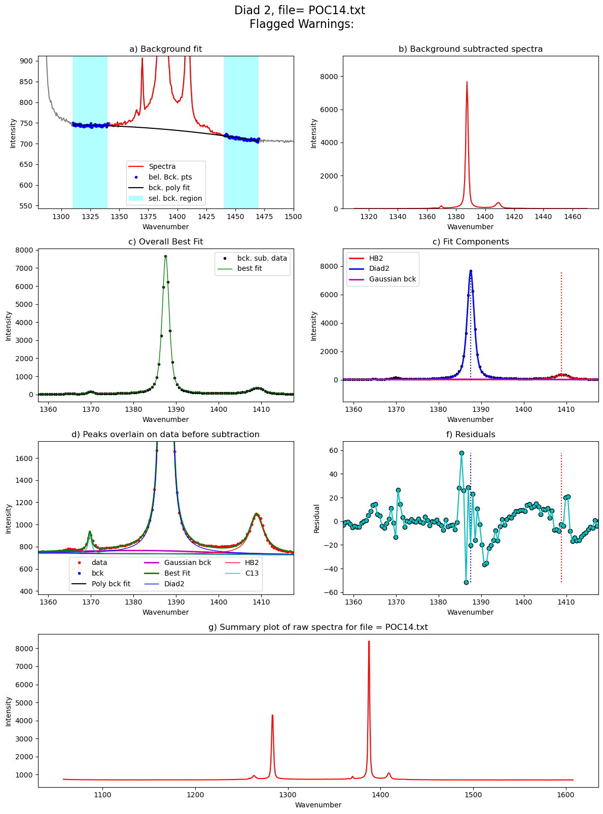 ../../../_images/Examples_Fitting_Fermi_Diads_Example1a_Gas_Cell_Calibration_Step3_FitAll_Together_27_96.png