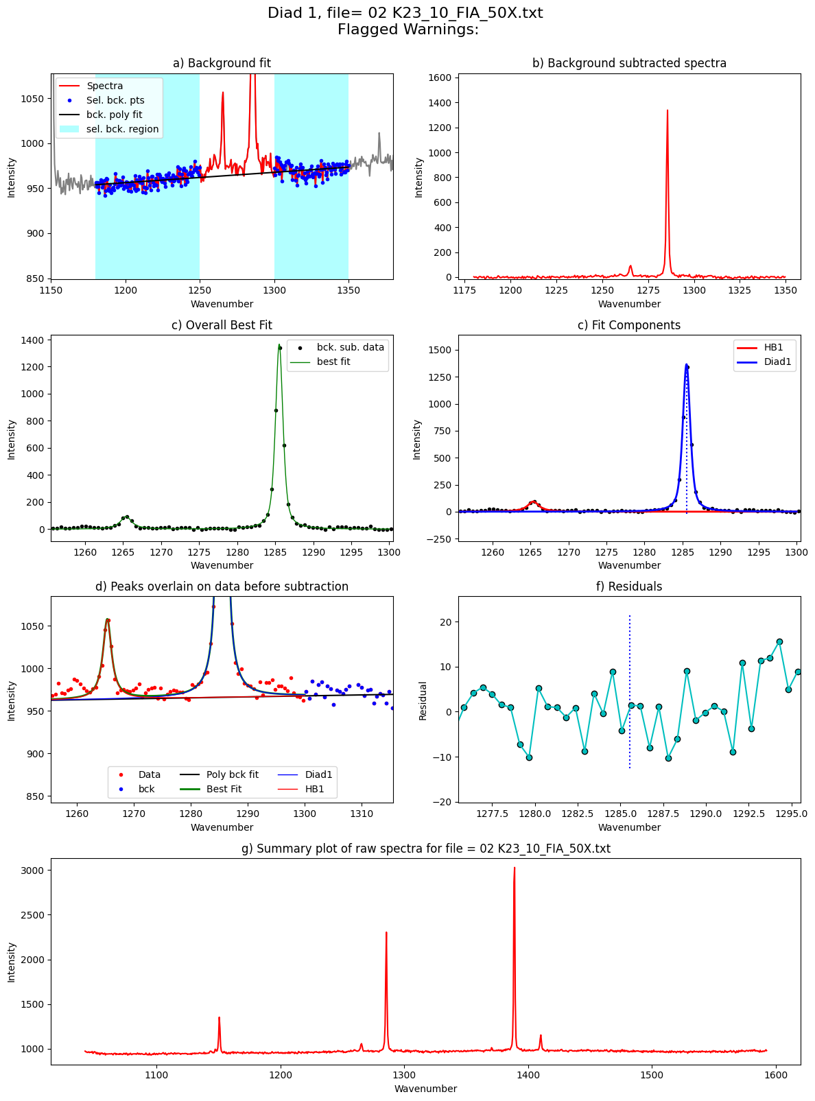 ../../../_images/Examples_Fitting_Fermi_Diads_Example1b_CO2_Fluid_Inclusions_nostandards_Step3_FitAll_Together_25_33.png
