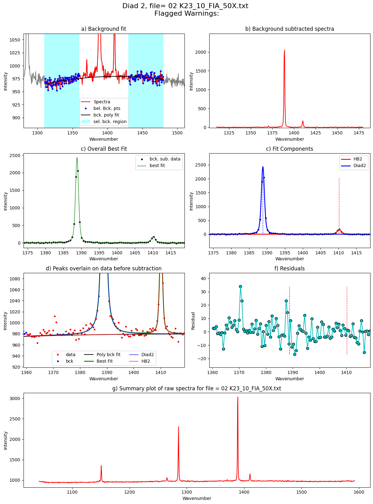../../../_images/Examples_Fitting_Fermi_Diads_Example1b_CO2_Fluid_Inclusions_nostandards_Step3_FitAll_Together_25_34.png