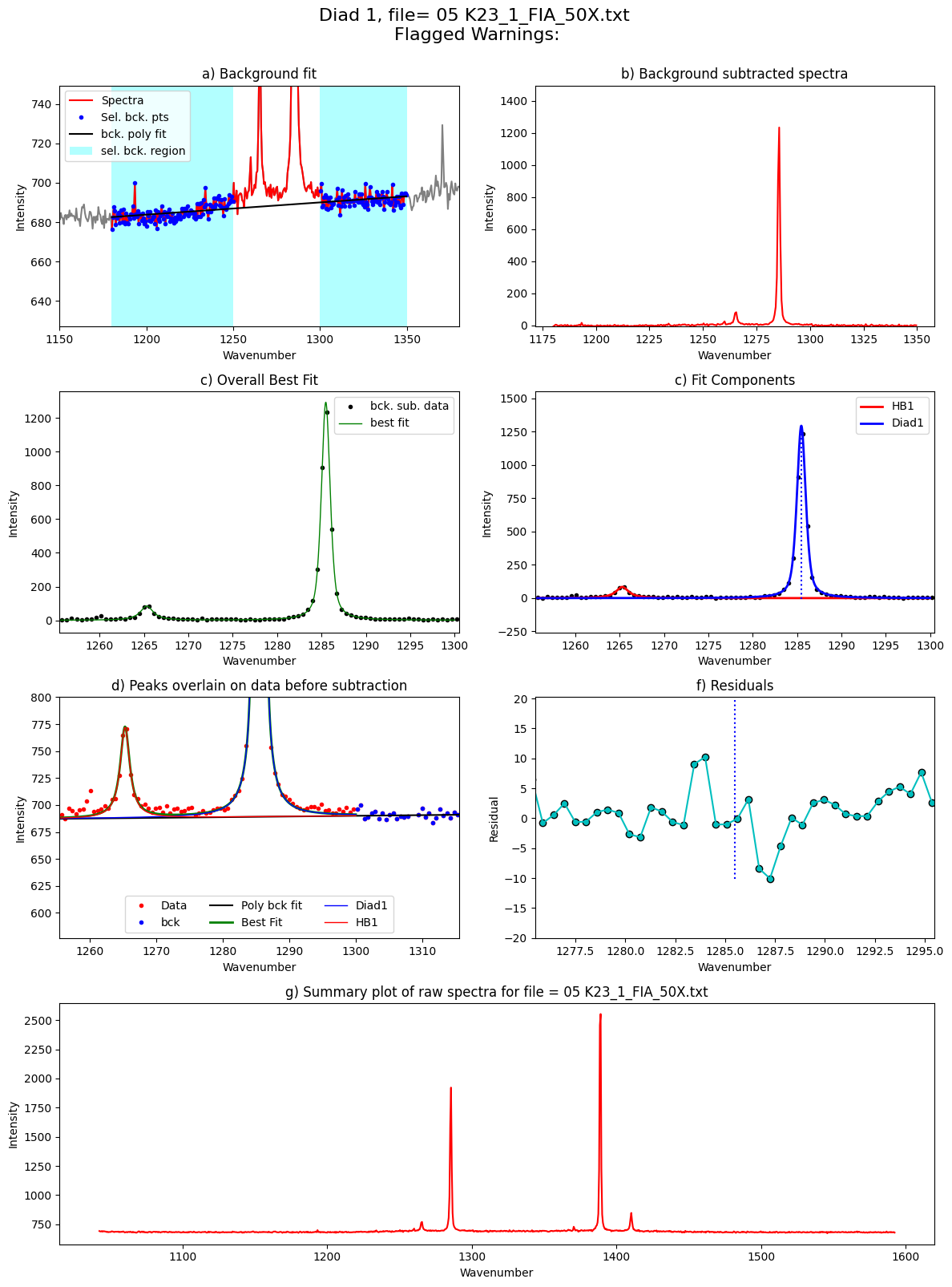 ../../../_images/Examples_Fitting_Fermi_Diads_Example1b_CO2_Fluid_Inclusions_nostandards_Step3_FitAll_Together_25_35.png