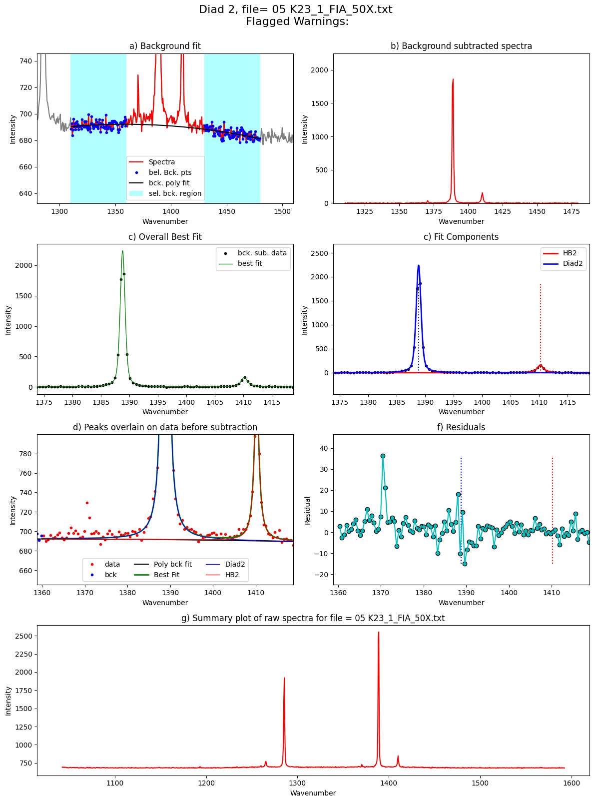 ../../../_images/Examples_Fitting_Fermi_Diads_Example1b_CO2_Fluid_Inclusions_nostandards_Step3_FitAll_Together_25_36.png