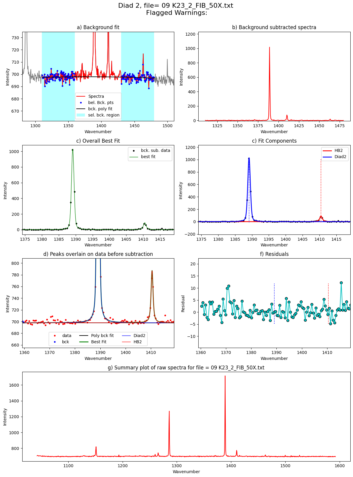 ../../../_images/Examples_Fitting_Fermi_Diads_Example1b_CO2_Fluid_Inclusions_nostandards_Step3_FitAll_Together_25_42.png