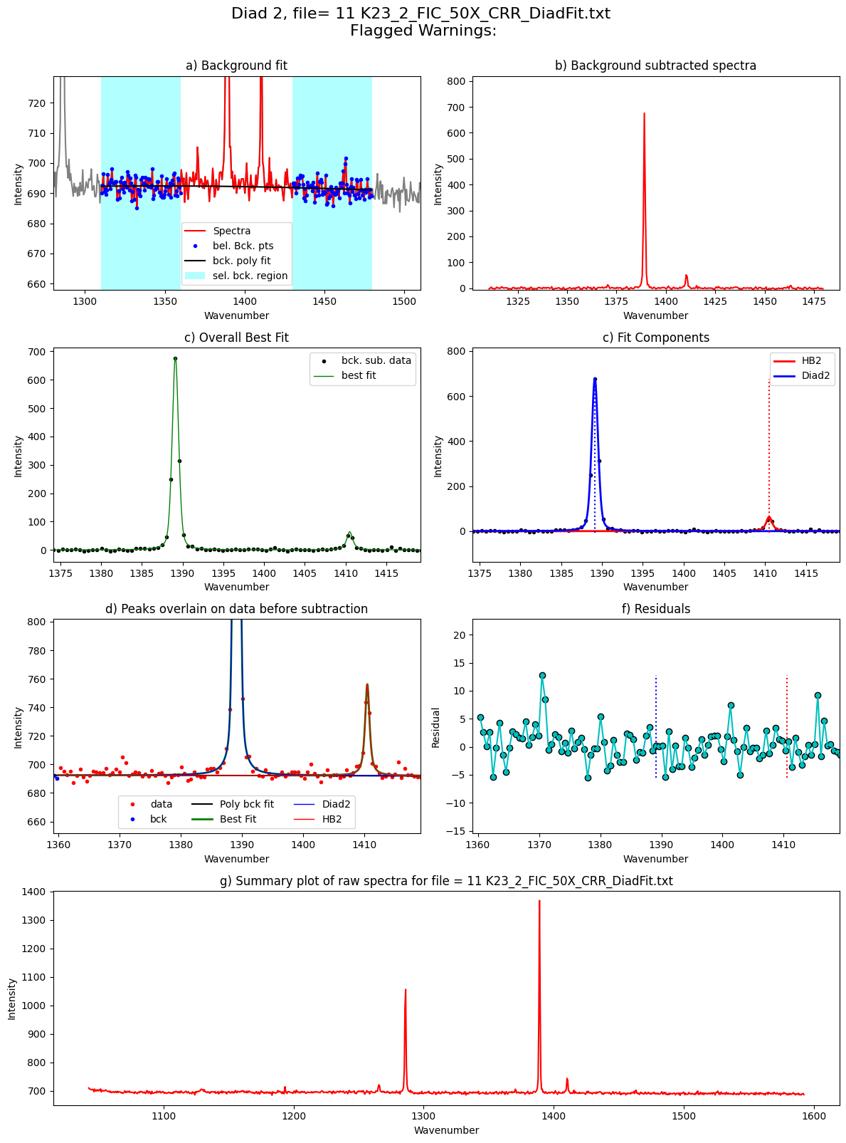 ../../../_images/Examples_Fitting_Fermi_Diads_Example1b_CO2_Fluid_Inclusions_nostandards_Step3_FitAll_Together_25_44.png