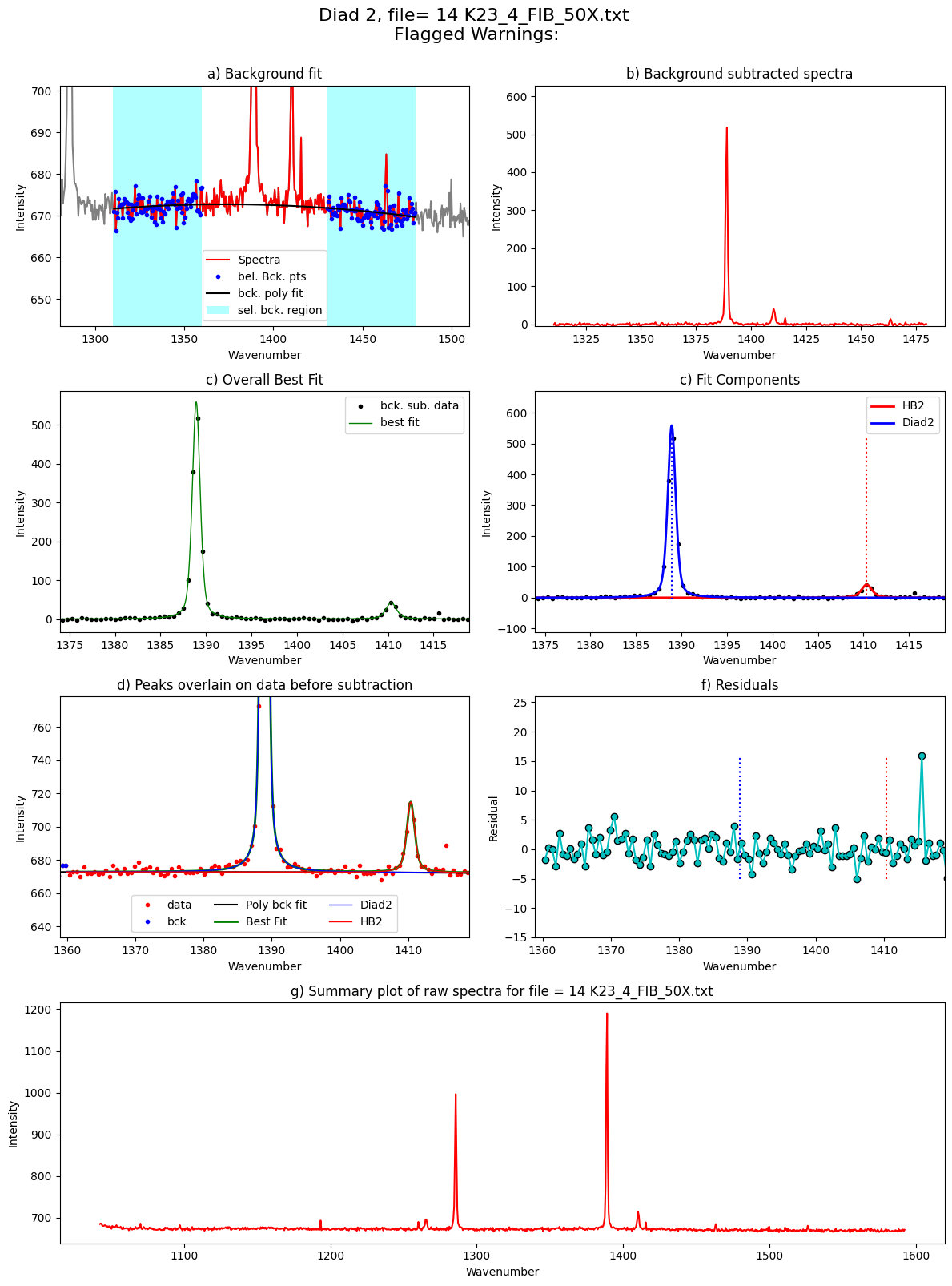 ../../../_images/Examples_Fitting_Fermi_Diads_Example1b_CO2_Fluid_Inclusions_nostandards_Step3_FitAll_Together_25_48.png