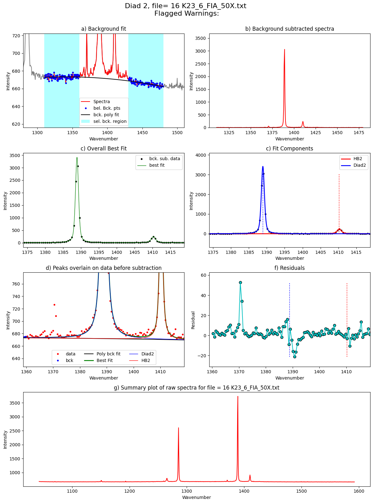 ../../../_images/Examples_Fitting_Fermi_Diads_Example1b_CO2_Fluid_Inclusions_nostandards_Step3_FitAll_Together_25_50.png