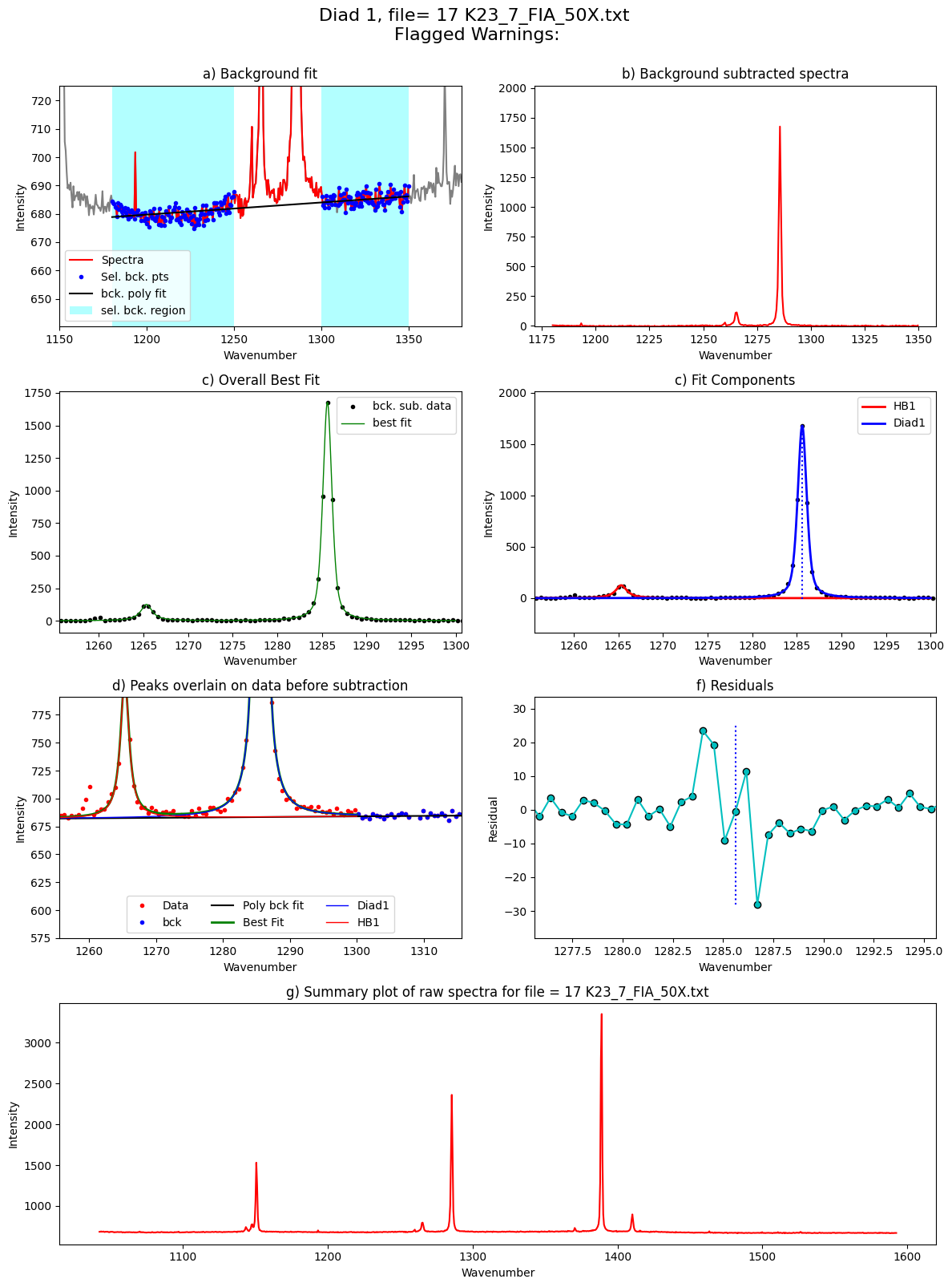 ../../../_images/Examples_Fitting_Fermi_Diads_Example1b_CO2_Fluid_Inclusions_nostandards_Step3_FitAll_Together_25_51.png