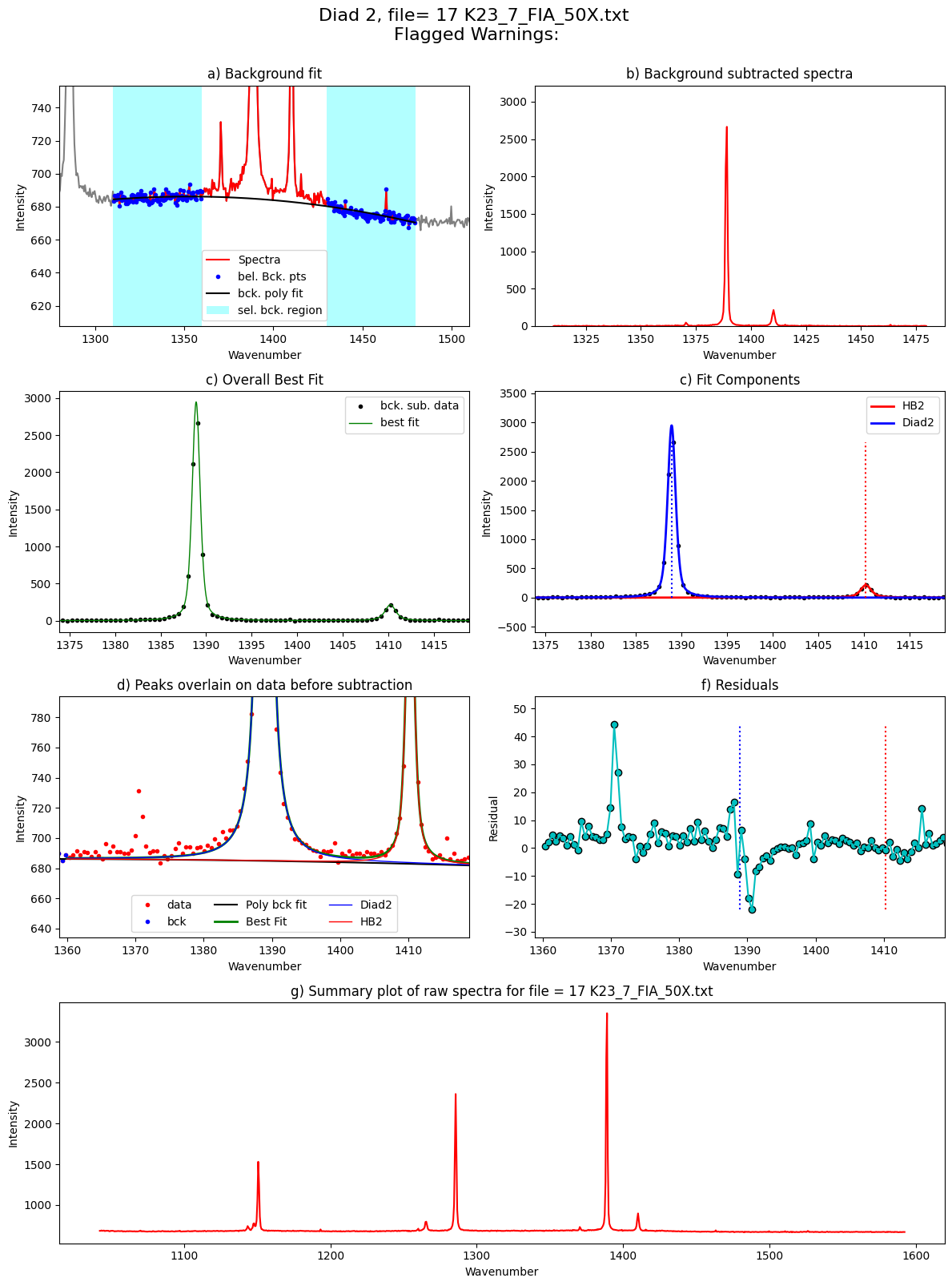 ../../../_images/Examples_Fitting_Fermi_Diads_Example1b_CO2_Fluid_Inclusions_nostandards_Step3_FitAll_Together_25_52.png