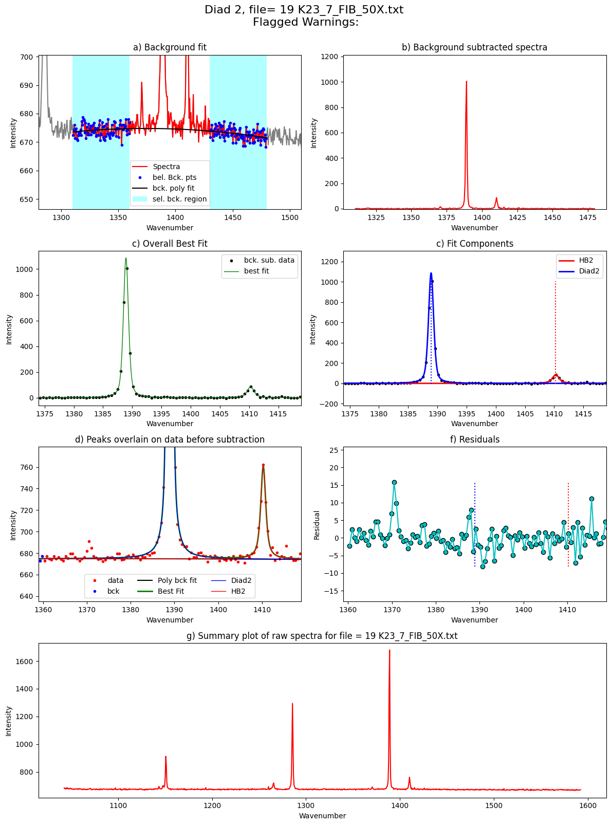 ../../../_images/Examples_Fitting_Fermi_Diads_Example1b_CO2_Fluid_Inclusions_nostandards_Step3_FitAll_Together_25_54.png
