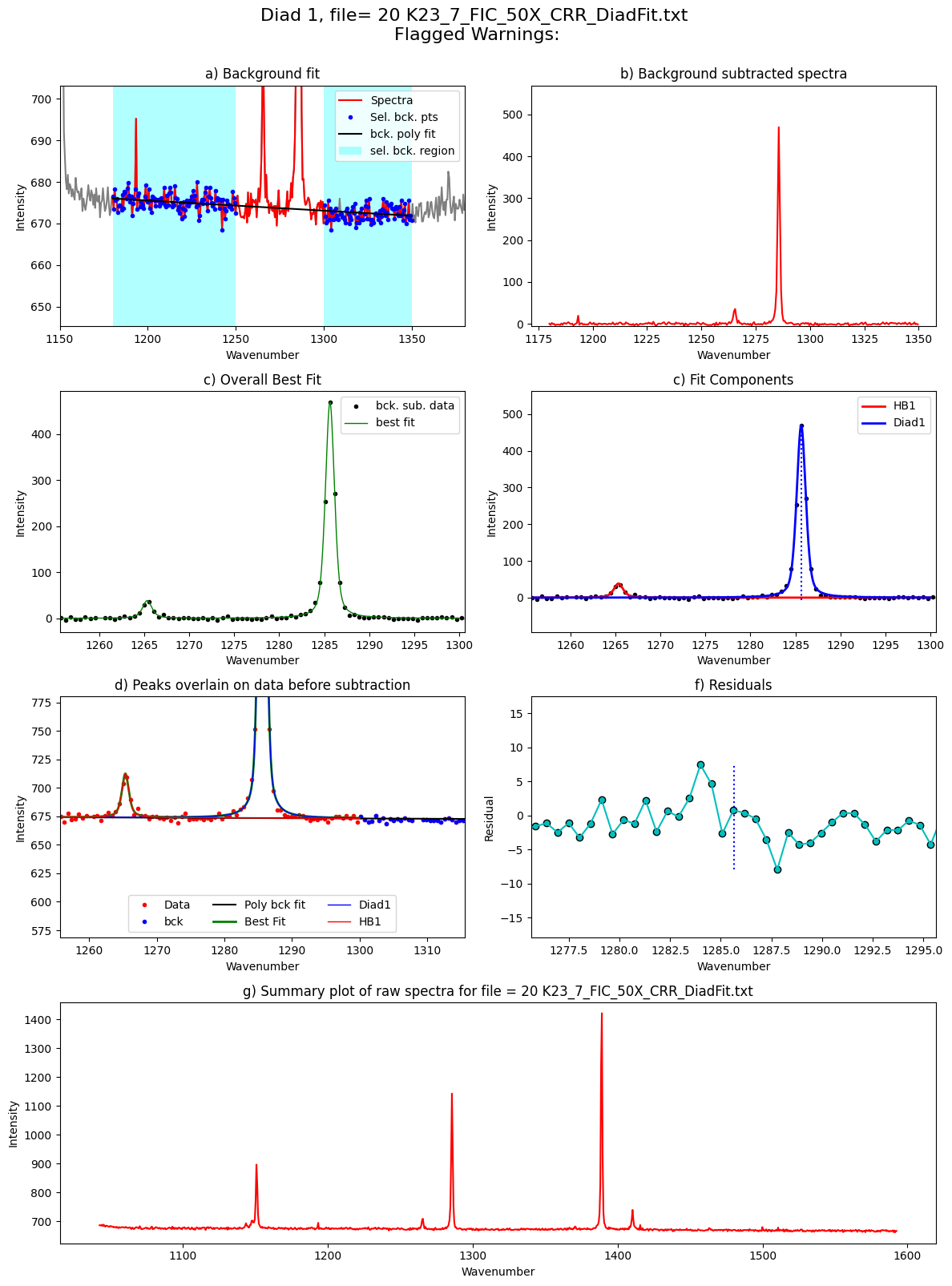 ../../../_images/Examples_Fitting_Fermi_Diads_Example1b_CO2_Fluid_Inclusions_nostandards_Step3_FitAll_Together_25_55.png