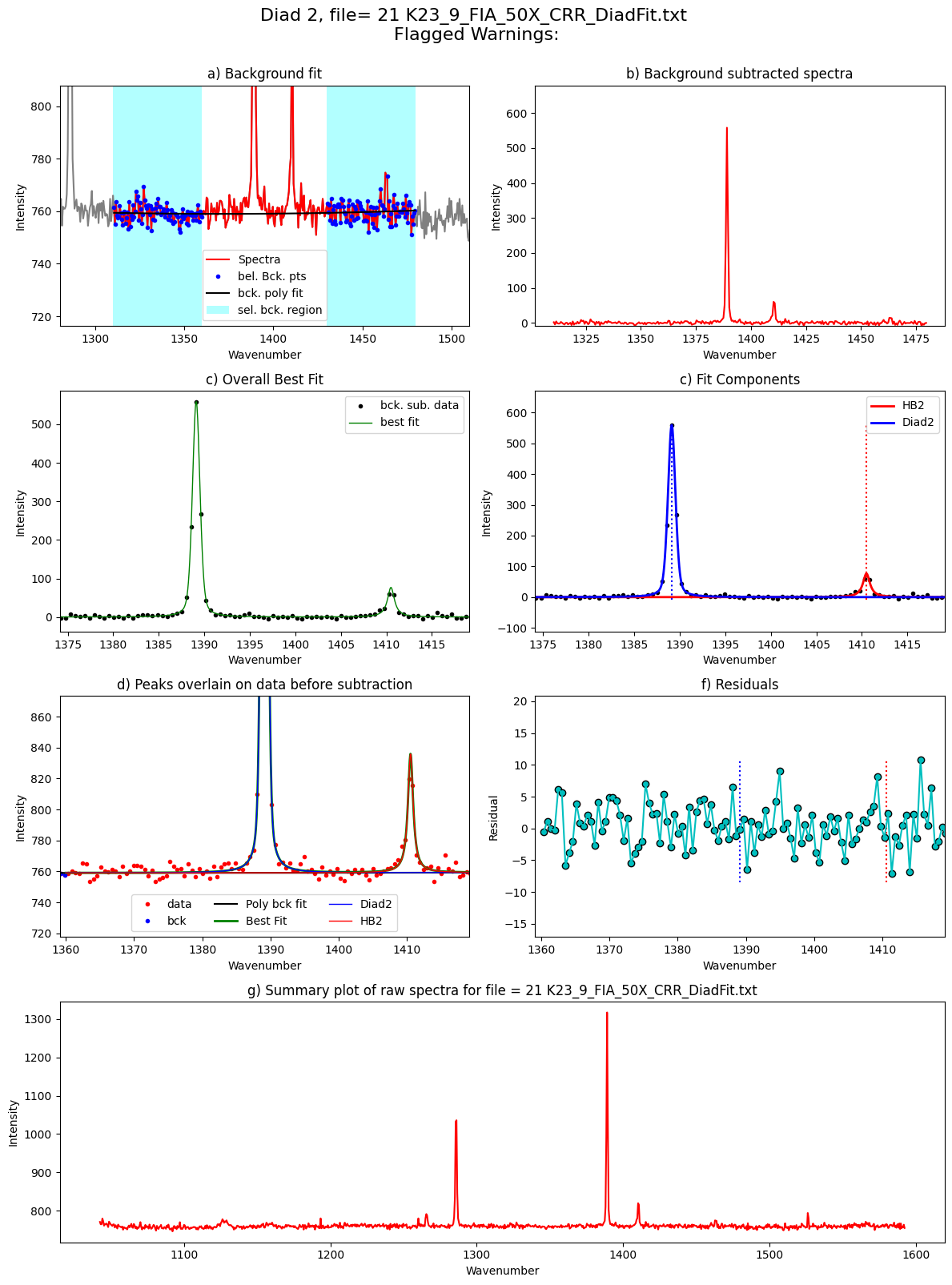 ../../../_images/Examples_Fitting_Fermi_Diads_Example1b_CO2_Fluid_Inclusions_nostandards_Step3_FitAll_Together_25_58.png