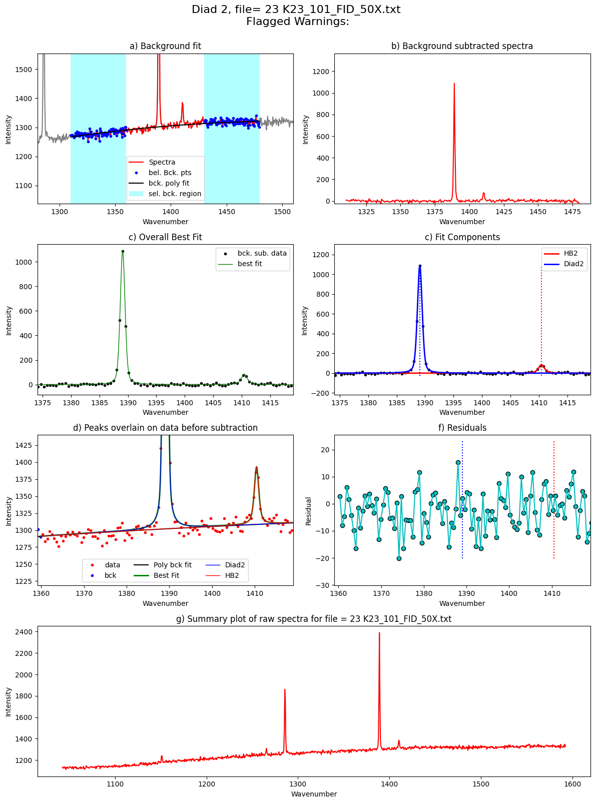 ../../../_images/Examples_Fitting_Fermi_Diads_Example1b_CO2_Fluid_Inclusions_nostandards_Step3_FitAll_Together_25_60.png