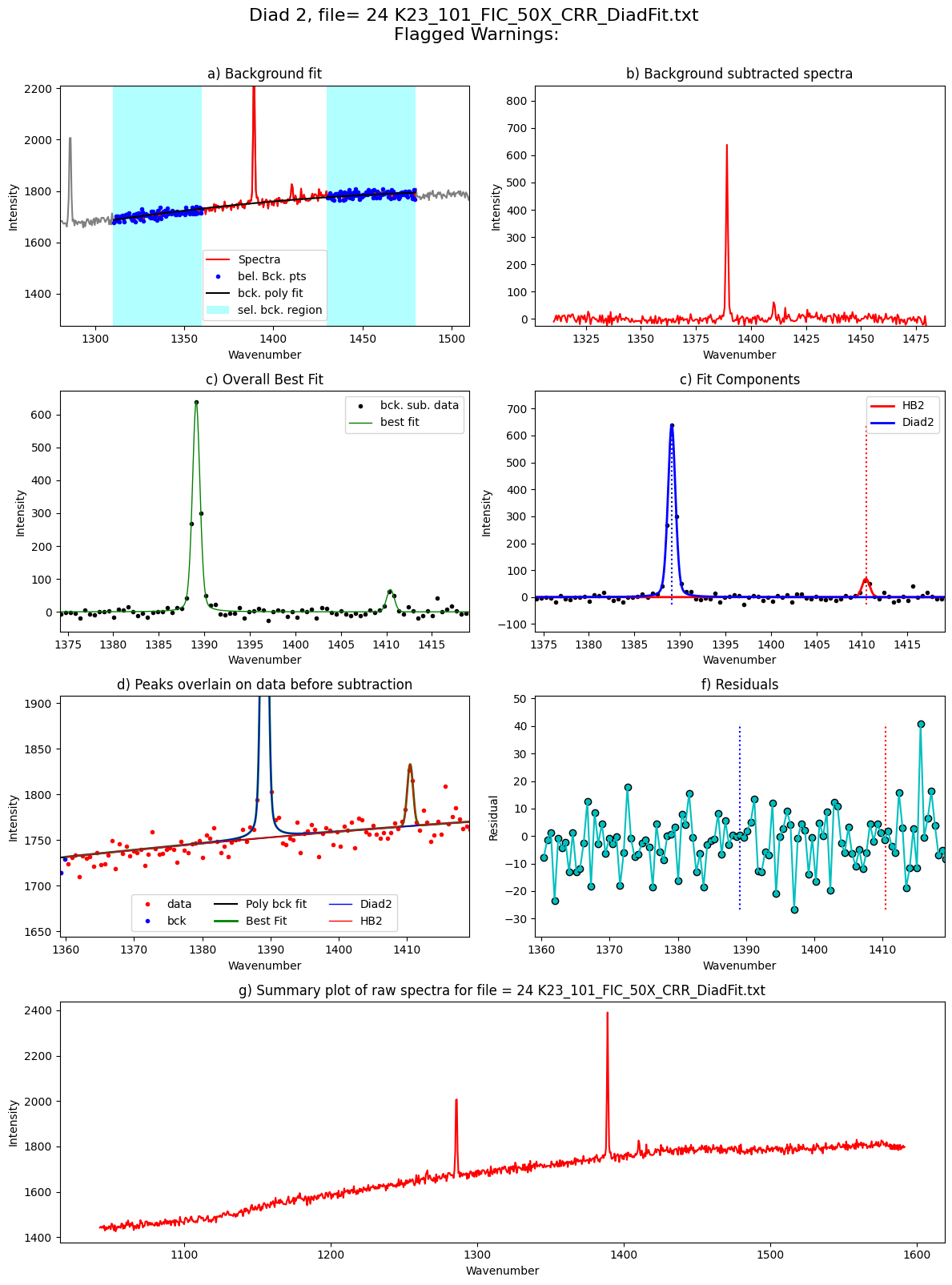 ../../../_images/Examples_Fitting_Fermi_Diads_Example1b_CO2_Fluid_Inclusions_nostandards_Step3_FitAll_Together_25_62.png