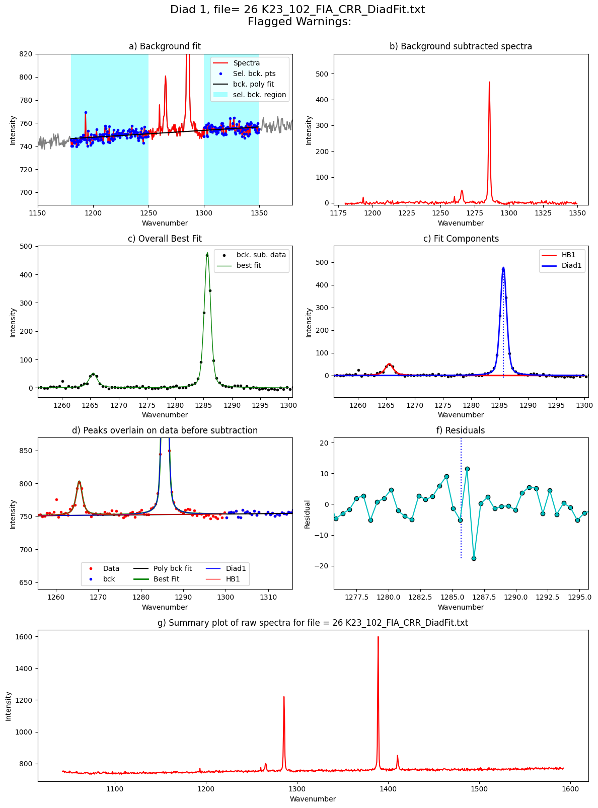 ../../../_images/Examples_Fitting_Fermi_Diads_Example1b_CO2_Fluid_Inclusions_nostandards_Step3_FitAll_Together_25_63.png