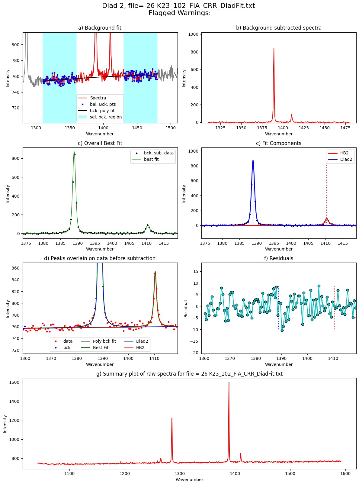 ../../../_images/Examples_Fitting_Fermi_Diads_Example1b_CO2_Fluid_Inclusions_nostandards_Step3_FitAll_Together_25_64.png