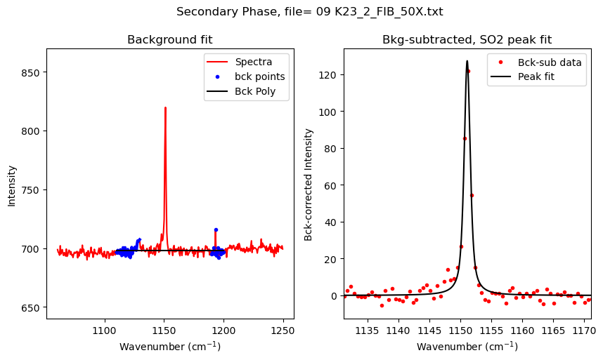../../../_images/Examples_Fitting_Fermi_Diads_Example1b_CO2_Fluid_Inclusions_nostandards_Step3b%28optional%29_Secondary_Peaks_16_3.png