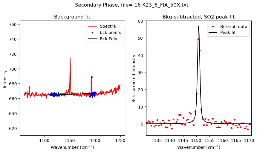 ../../../_images/Examples_Fitting_Fermi_Diads_Example1b_CO2_Fluid_Inclusions_nostandards_Step3b%28optional%29_Secondary_Peaks_16_4.png