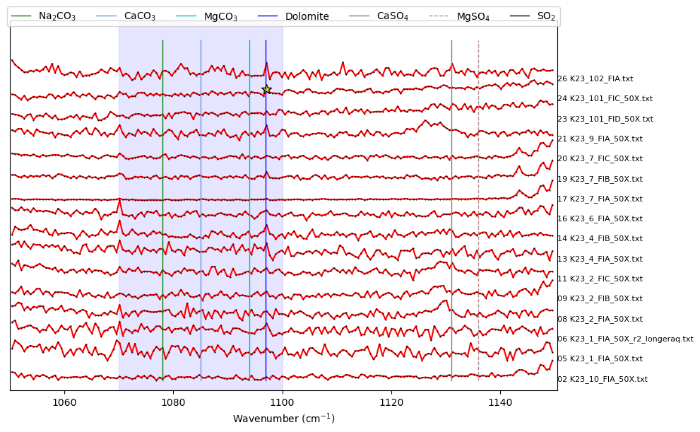 ../../../_images/Examples_Fitting_Fermi_Diads_Example1b_CO2_Fluid_Inclusions_nostandards_Step3b%28optional%29_Secondary_Peaks_24_0.png