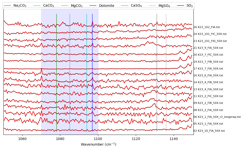 ../../../_images/Examples_Fitting_Fermi_Diads_Example1b_CO2_Fluid_Inclusions_nostandards_Step3b%28optional%29_Secondary_Peaks_25_0.png