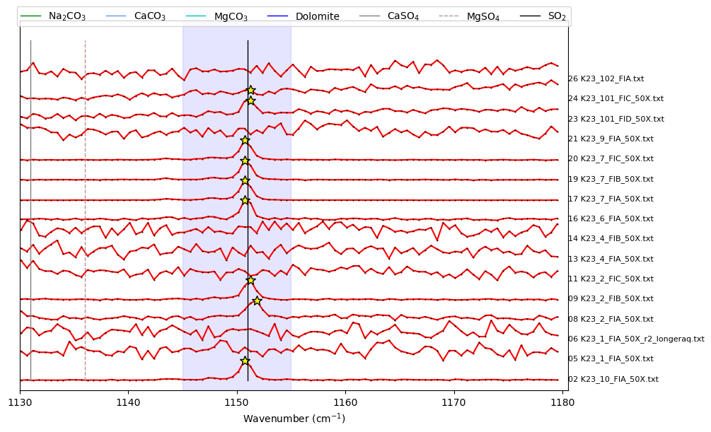 ../../../_images/Examples_Fitting_Fermi_Diads_Example1b_CO2_Fluid_Inclusions_nostandards_Step3b%28optional%29_Secondary_Peaks_7_0.png