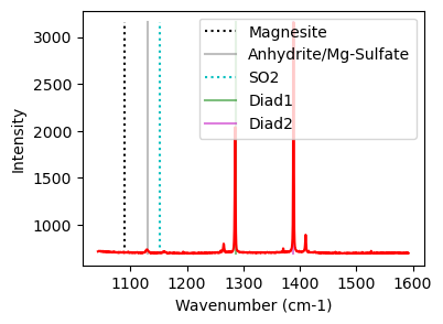 ../../../_images/Examples_Fitting_Fermi_Diads_Example1b_CO2_Fluid_inclusions_withstandards_Step3_FitAll_Together_11_0.png