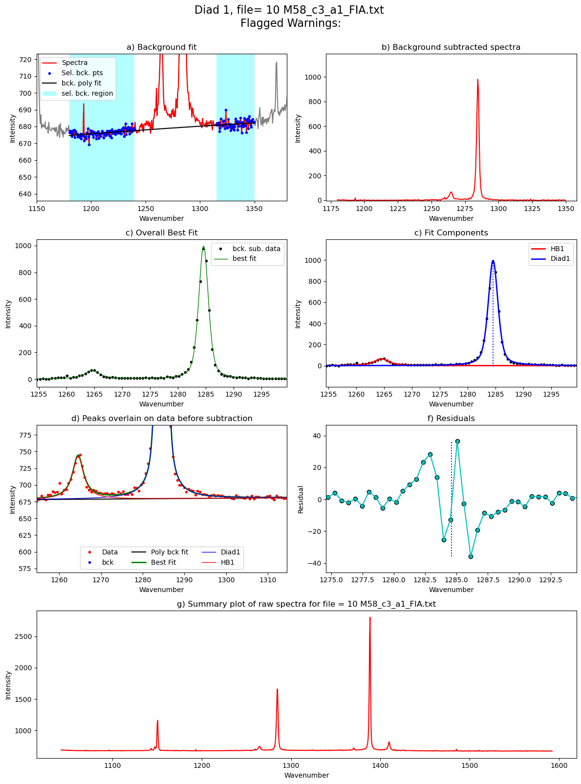 ../../../_images/Examples_Fitting_Fermi_Diads_Example1b_CO2_Fluid_inclusions_withstandards_Step3_FitAll_Together_27_27.png