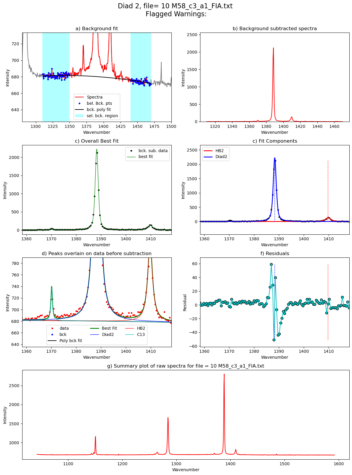 ../../../_images/Examples_Fitting_Fermi_Diads_Example1b_CO2_Fluid_inclusions_withstandards_Step3_FitAll_Together_27_28.png