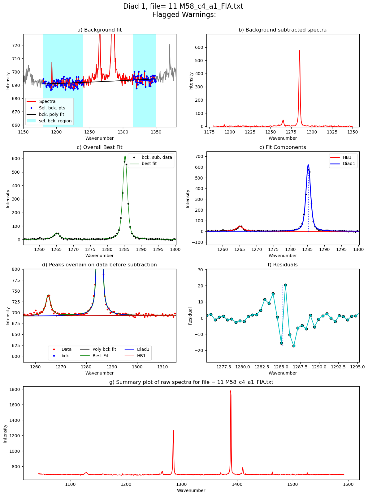 ../../../_images/Examples_Fitting_Fermi_Diads_Example1b_CO2_Fluid_inclusions_withstandards_Step3_FitAll_Together_27_29.png