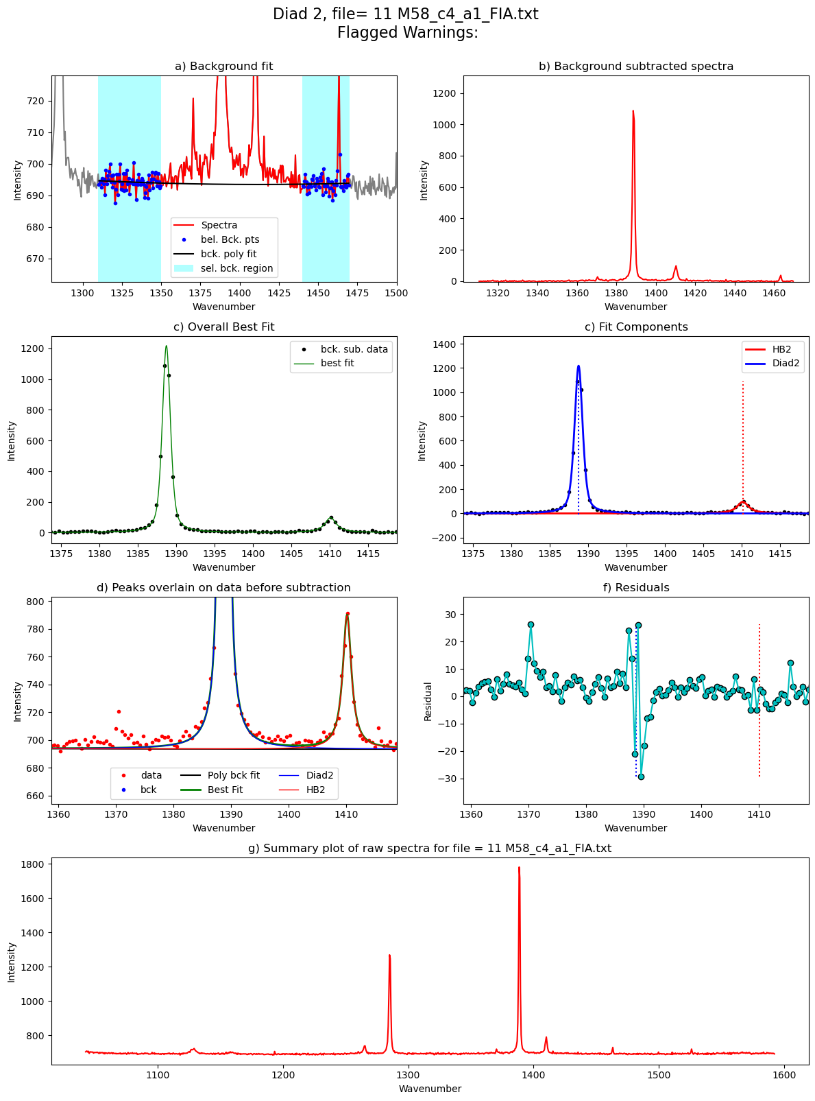 ../../../_images/Examples_Fitting_Fermi_Diads_Example1b_CO2_Fluid_inclusions_withstandards_Step3_FitAll_Together_27_30.png