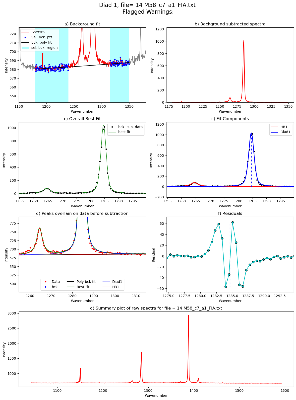 ../../../_images/Examples_Fitting_Fermi_Diads_Example1b_CO2_Fluid_inclusions_withstandards_Step3_FitAll_Together_27_31.png