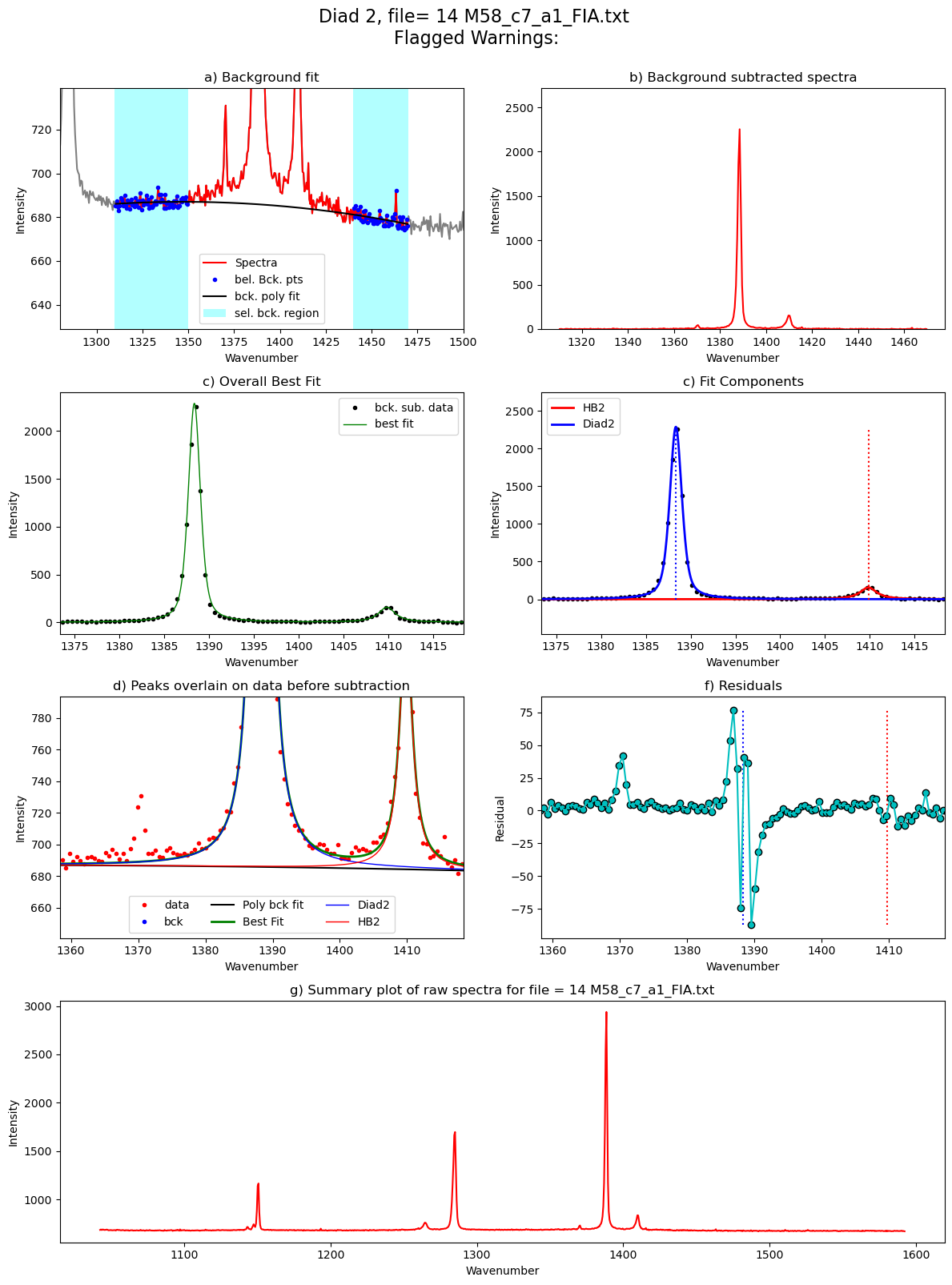 ../../../_images/Examples_Fitting_Fermi_Diads_Example1b_CO2_Fluid_inclusions_withstandards_Step3_FitAll_Together_27_32.png