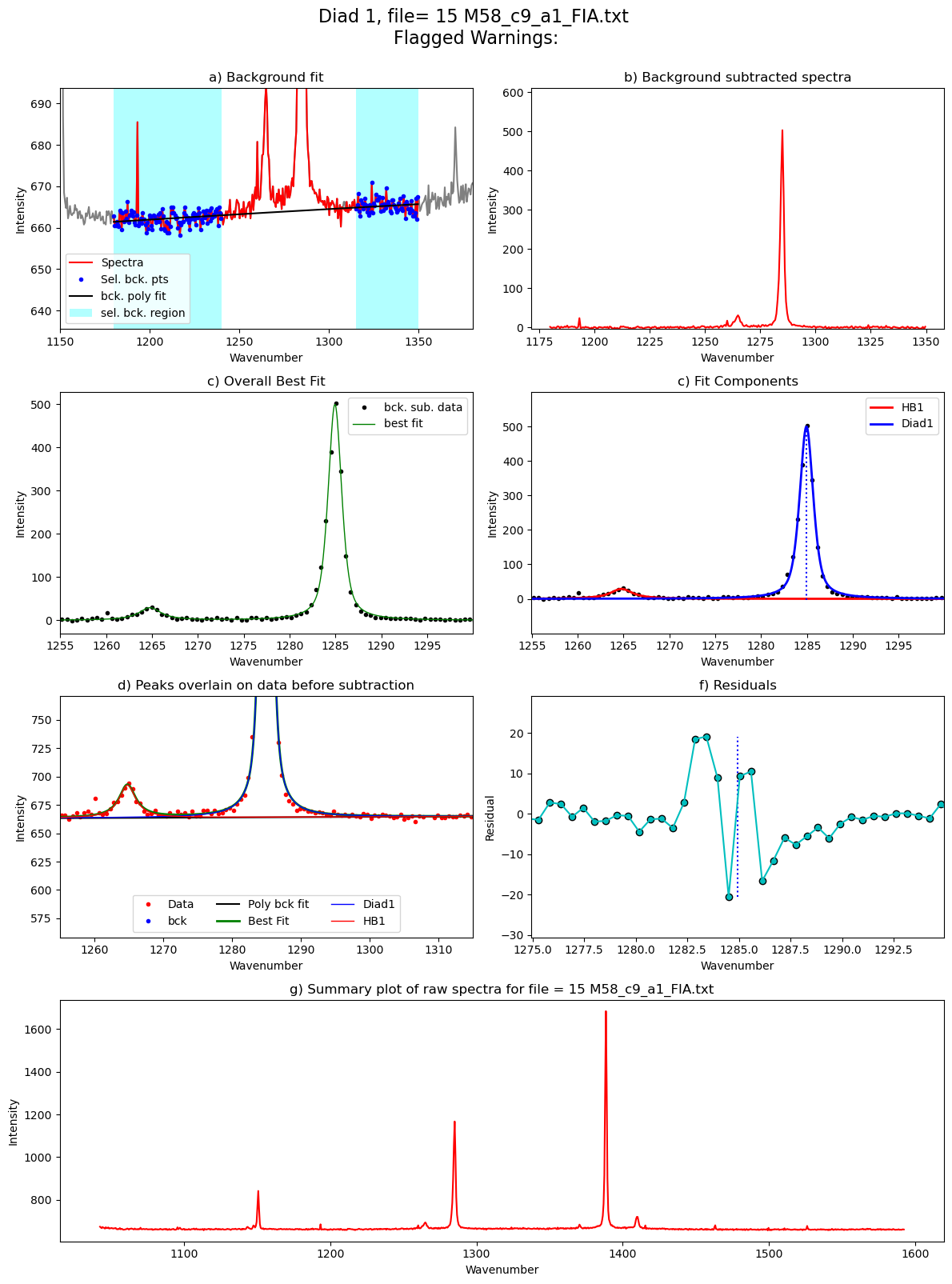 ../../../_images/Examples_Fitting_Fermi_Diads_Example1b_CO2_Fluid_inclusions_withstandards_Step3_FitAll_Together_27_33.png