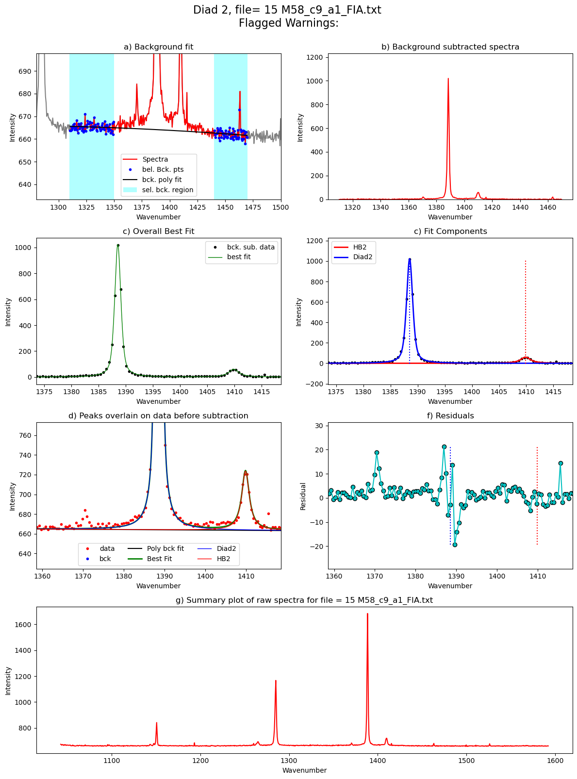 ../../../_images/Examples_Fitting_Fermi_Diads_Example1b_CO2_Fluid_inclusions_withstandards_Step3_FitAll_Together_27_34.png