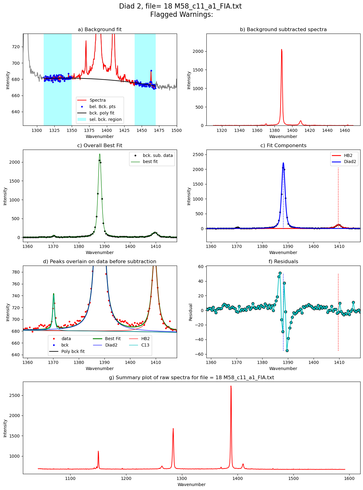 ../../../_images/Examples_Fitting_Fermi_Diads_Example1b_CO2_Fluid_inclusions_withstandards_Step3_FitAll_Together_27_36.png