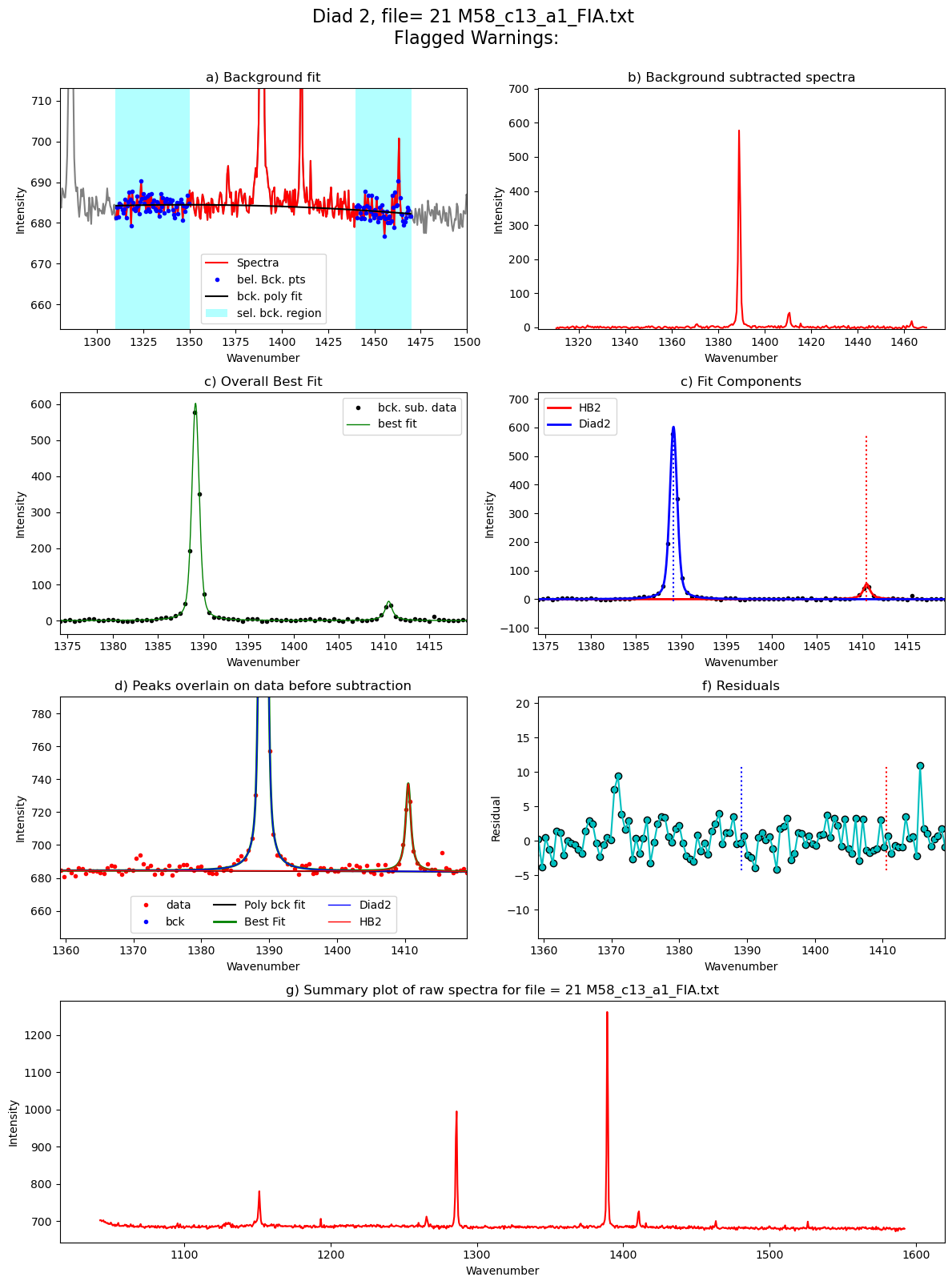 ../../../_images/Examples_Fitting_Fermi_Diads_Example1b_CO2_Fluid_inclusions_withstandards_Step3_FitAll_Together_27_38.png