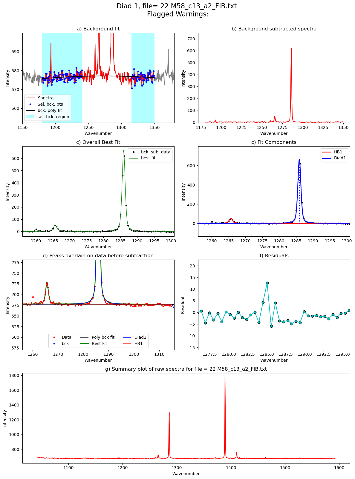 ../../../_images/Examples_Fitting_Fermi_Diads_Example1b_CO2_Fluid_inclusions_withstandards_Step3_FitAll_Together_27_39.png