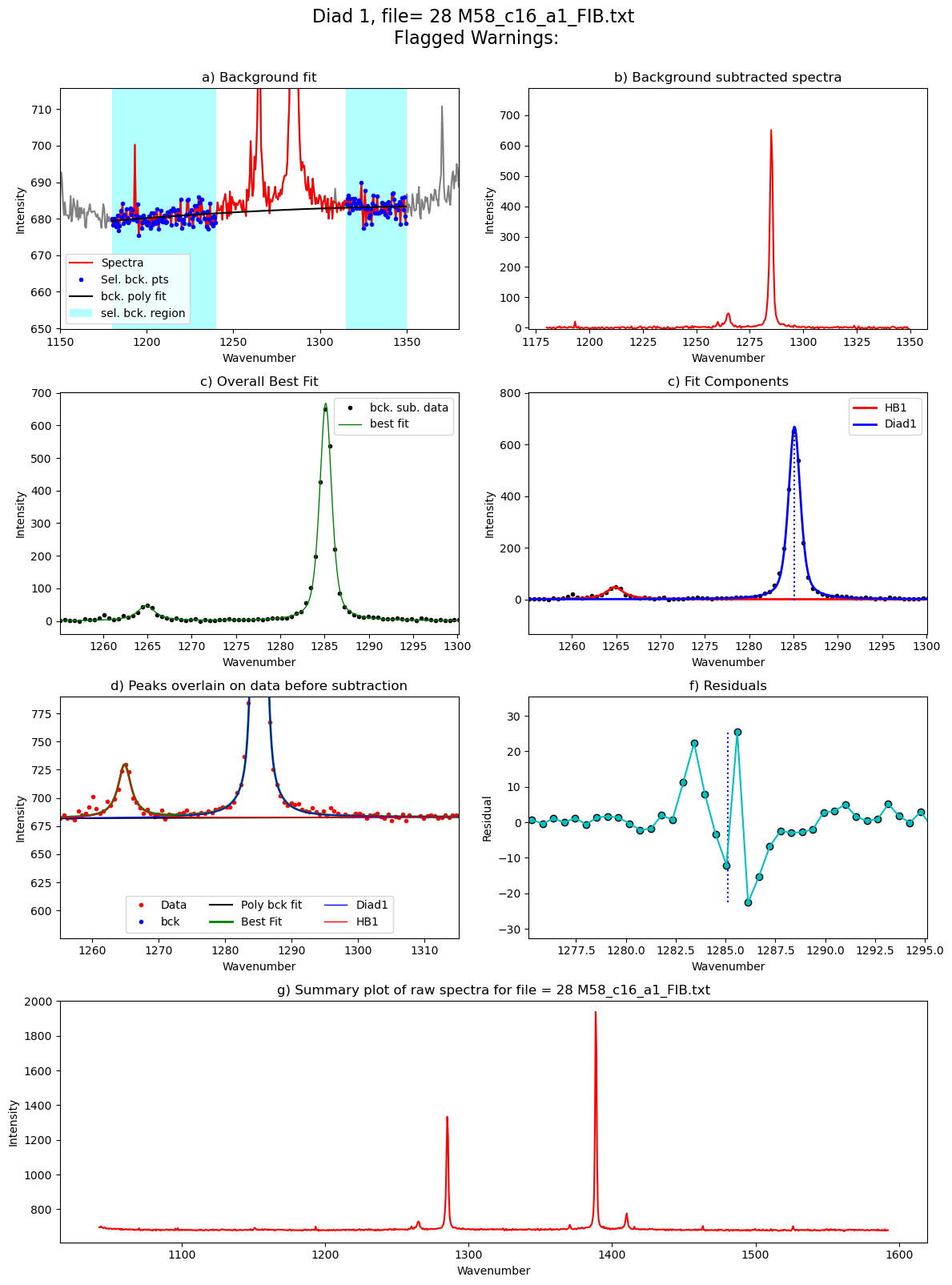../../../_images/Examples_Fitting_Fermi_Diads_Example1b_CO2_Fluid_inclusions_withstandards_Step3_FitAll_Together_27_41.png