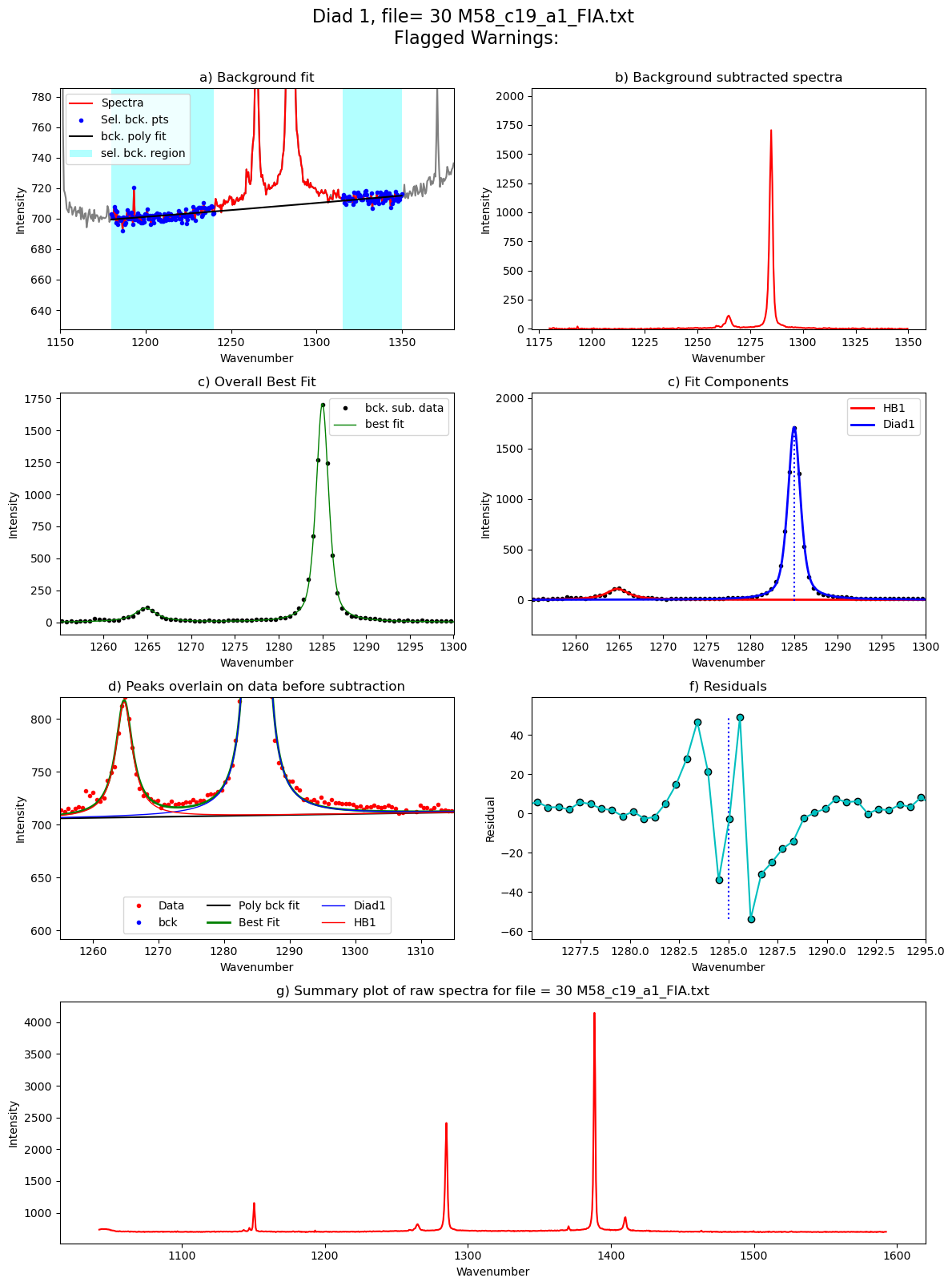 ../../../_images/Examples_Fitting_Fermi_Diads_Example1b_CO2_Fluid_inclusions_withstandards_Step3_FitAll_Together_27_43.png