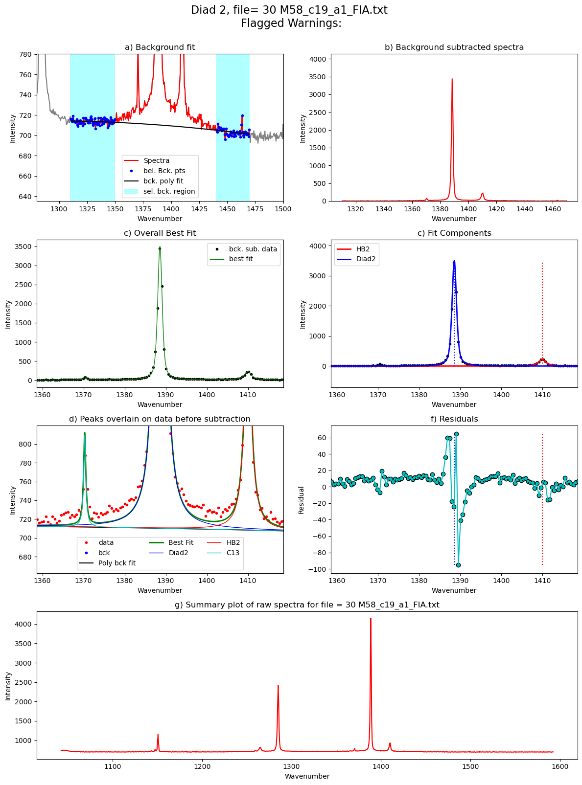 ../../../_images/Examples_Fitting_Fermi_Diads_Example1b_CO2_Fluid_inclusions_withstandards_Step3_FitAll_Together_27_44.png