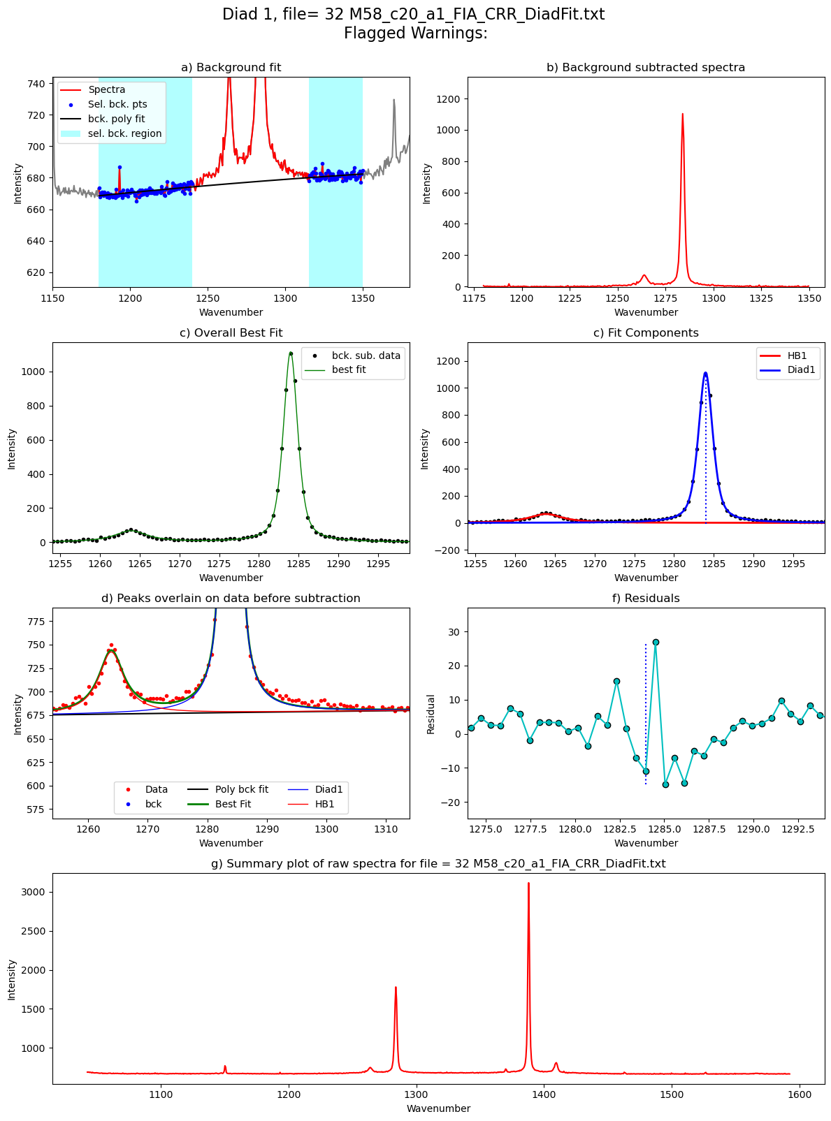 ../../../_images/Examples_Fitting_Fermi_Diads_Example1b_CO2_Fluid_inclusions_withstandards_Step3_FitAll_Together_27_45.png