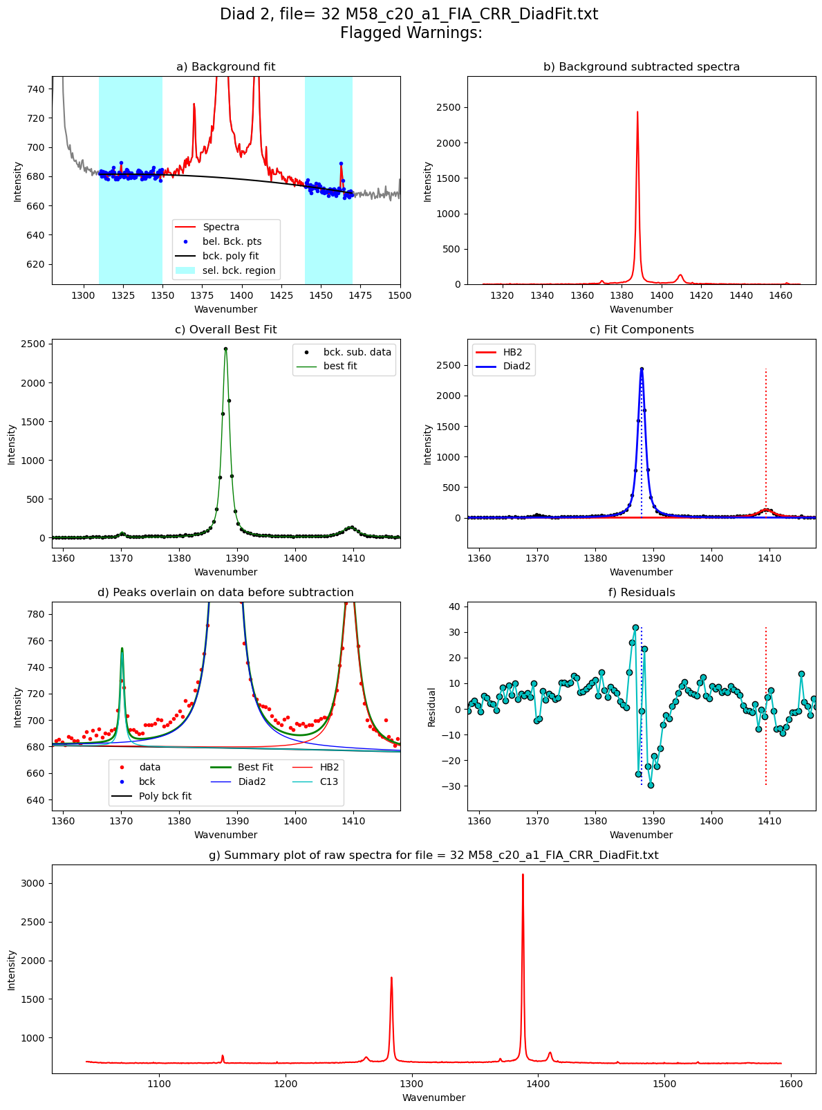 ../../../_images/Examples_Fitting_Fermi_Diads_Example1b_CO2_Fluid_inclusions_withstandards_Step3_FitAll_Together_27_46.png