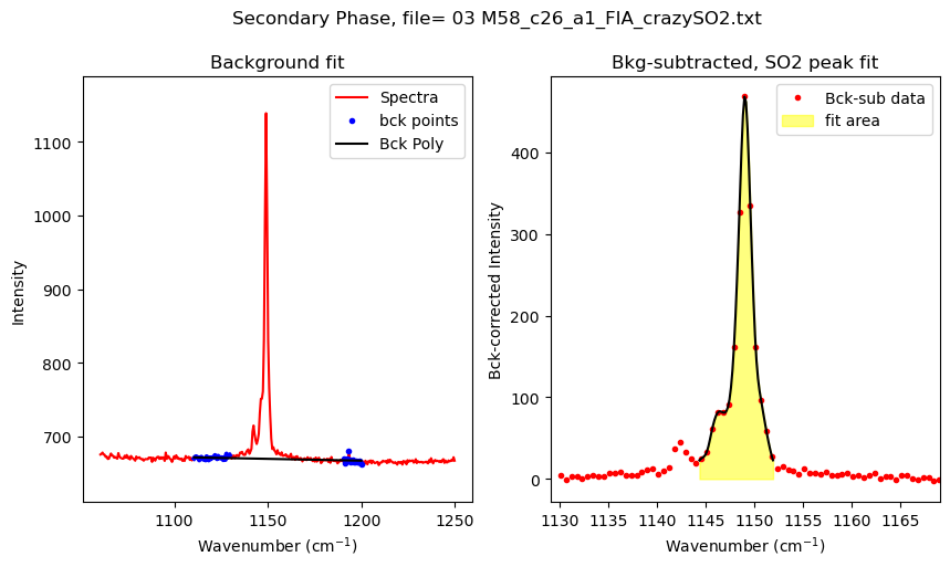 ../../../_images/Examples_Fitting_Fermi_Diads_Example1b_CO2_Fluid_inclusions_withstandards_Step3b%28optional%29_Secondary_Peaks_16_1.png