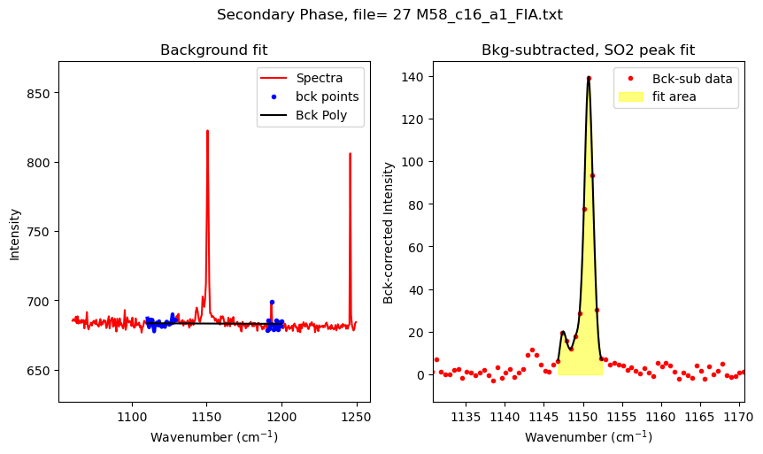 ../../../_images/Examples_Fitting_Fermi_Diads_Example1b_CO2_Fluid_inclusions_withstandards_Step3b%28optional%29_Secondary_Peaks_16_11.png