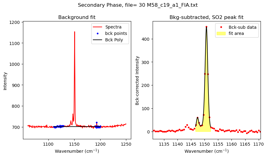 ../../../_images/Examples_Fitting_Fermi_Diads_Example1b_CO2_Fluid_inclusions_withstandards_Step3b%28optional%29_Secondary_Peaks_16_12.png