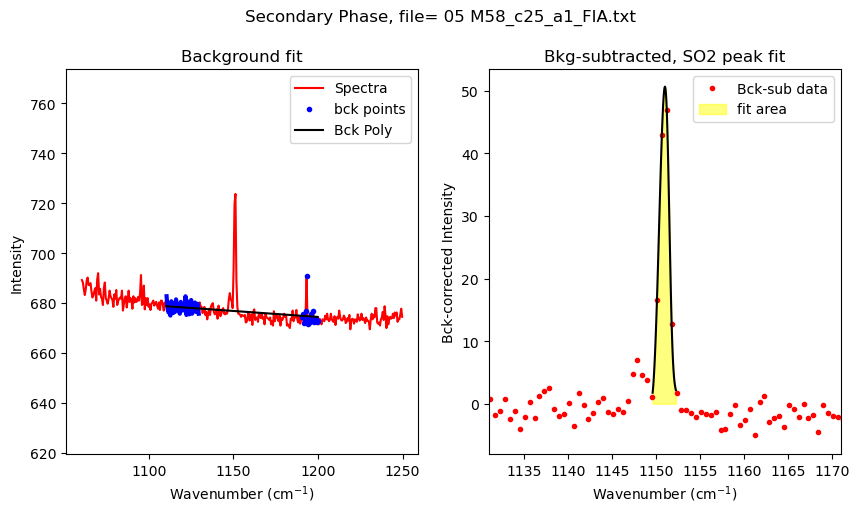 ../../../_images/Examples_Fitting_Fermi_Diads_Example1b_CO2_Fluid_inclusions_withstandards_Step3b%28optional%29_Secondary_Peaks_16_2.png