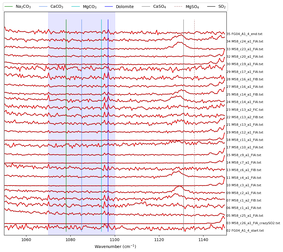 ../../../_images/Examples_Fitting_Fermi_Diads_Example1b_CO2_Fluid_inclusions_withstandards_Step3b%28optional%29_Secondary_Peaks_25_0.png